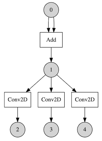 Add-3Conv model